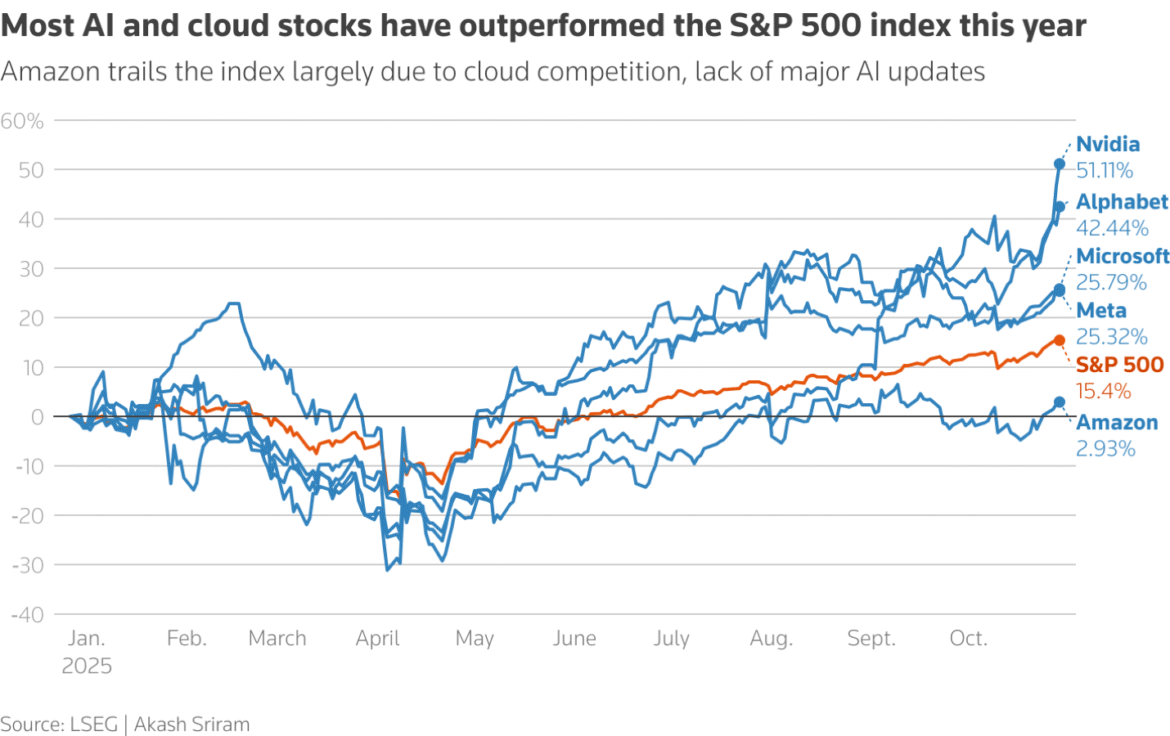 Amazon shares surge as AWS rebounds, AI demand lifts outlook Most Magnificent 7 stocks have outperformed the S&P 500 index this year. Source: Reuters