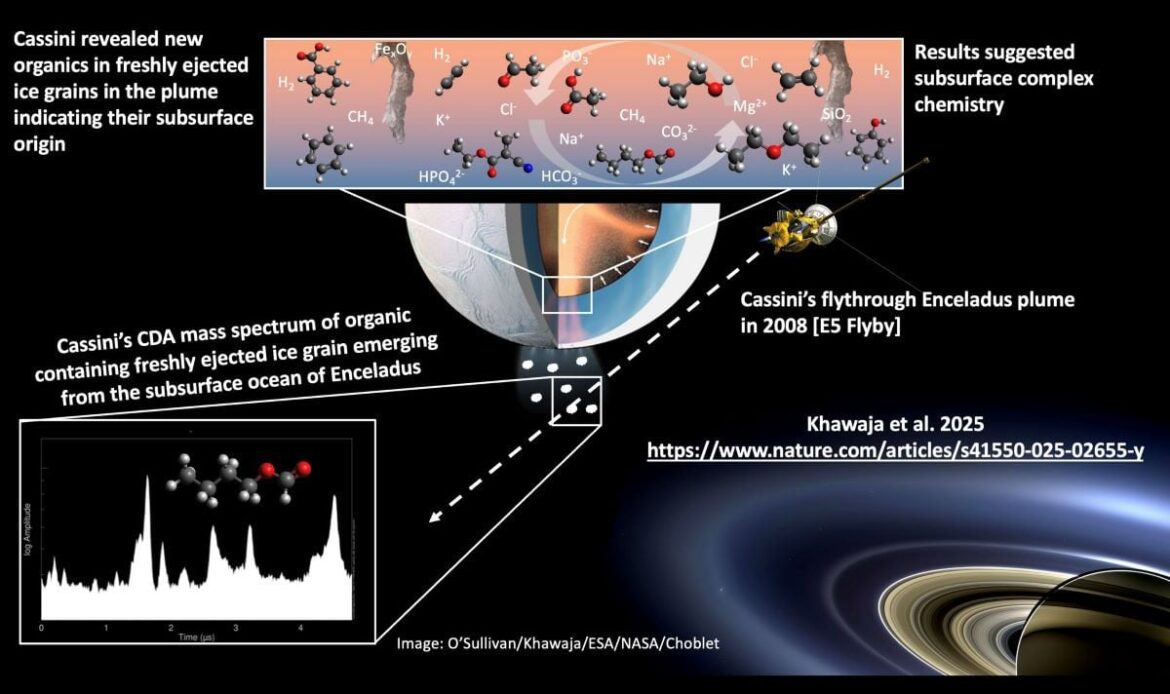 An info graph showing detail of the current research in search of organic compounds on Saturn's Moon. PHOTO: Nozair Khawaja/Nature