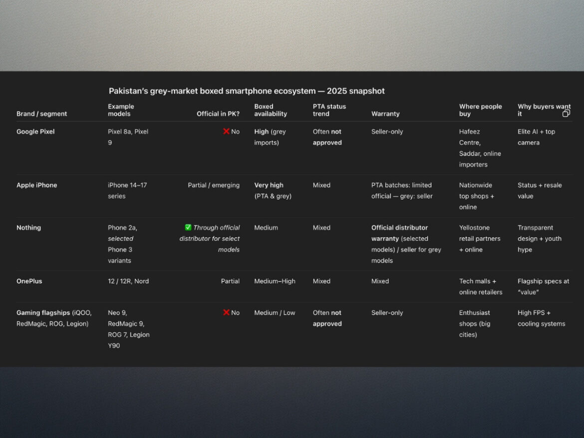 boxed smartphone imports in Pakistan — choice vs protection Sources: Pakistan Telecommunication Authority (DIRBS FAQ, IMEI registration rules); Federal Board of Revenue mobile device duty schedules; market pricing from Yellostone Pakistan, Cube Online, PhoneDroid, OLX listings, Hafeez Centre (Lahore)