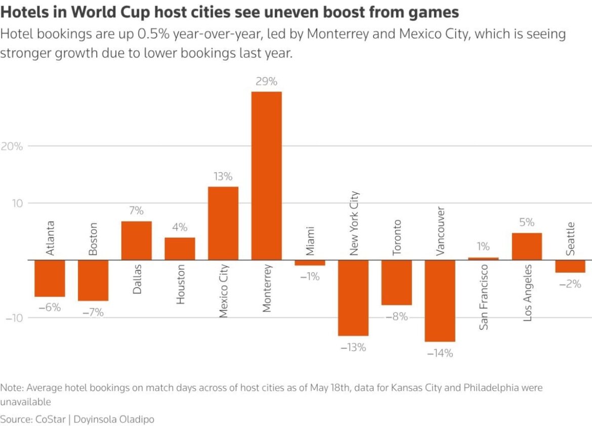Bar chart depicts average year-on-year percentage change of hotel bookings in World Cup host cities on match days