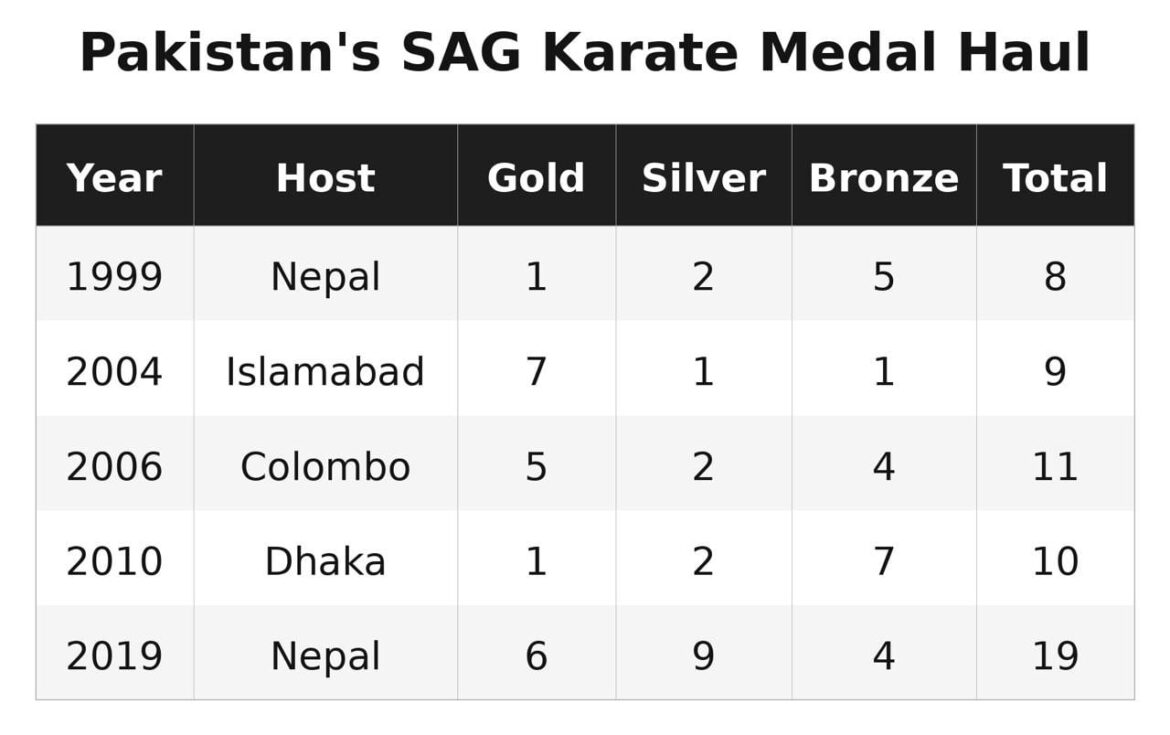 Saadi targets karate revival